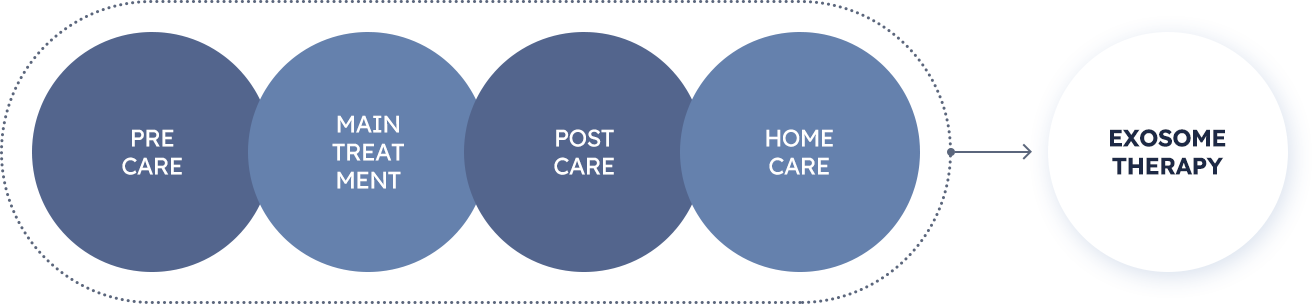 엑소좀 테라피의 시술 과정으로 Pre Care, Main Treatment, Post Care, Home Care 단계를 순차적으로 나타낸 다이어그램